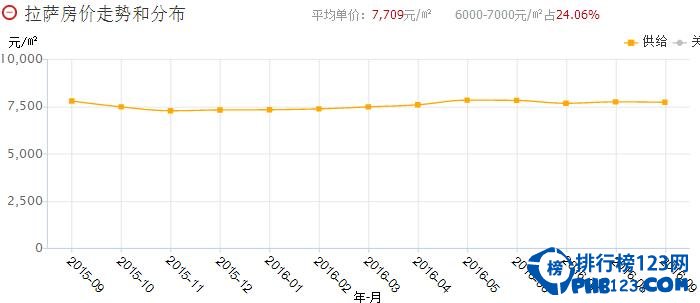 最新西藏房价排名，住房需求增大房价必定增长