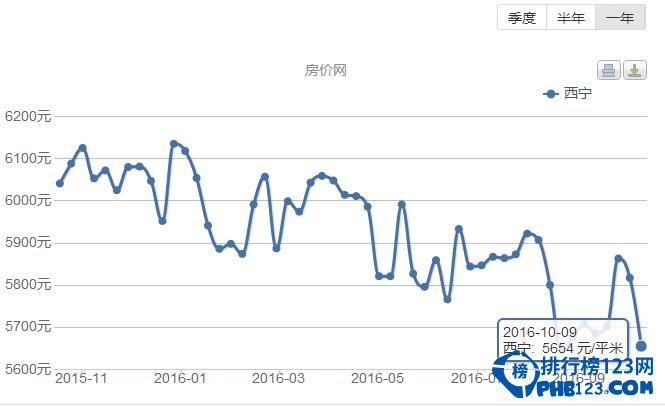 最新青海房价排名，青海西宁房价或有降幅趋势