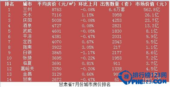 最新甘肃房价排名，下半年房价涨幅或趋缓