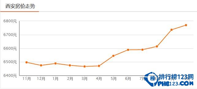 最新陕西房价排名，西安房价一直平稳