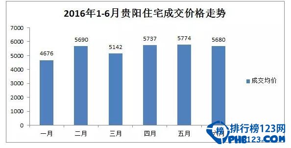 最新贵州房价排名，涨幅明显房价仍为五六千