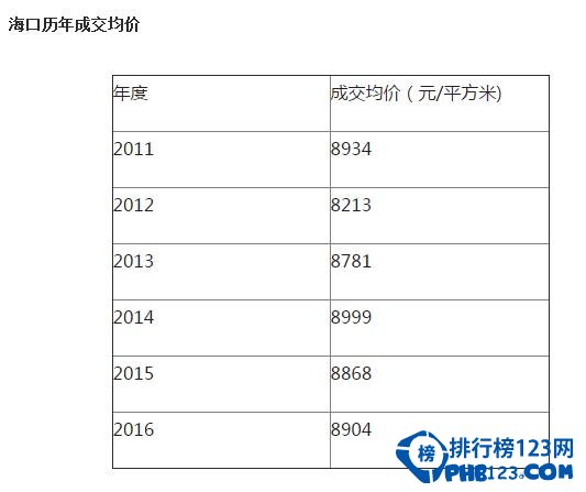 最新的海南房价排名，连续五年下滑房价仍上万