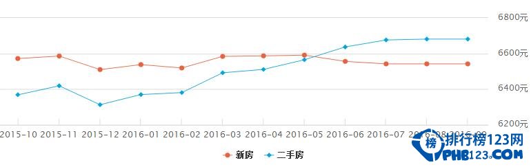 最新湖南房价排名，房价平稳上升仍属宜居