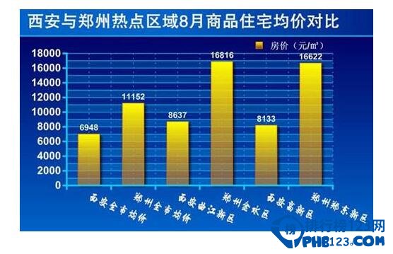 最新河南房价排名，郑州房价涨幅全国第一