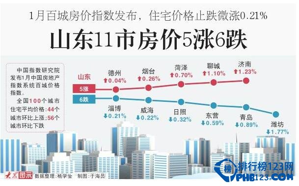 最新山东房价排名，山东房价五涨六跌