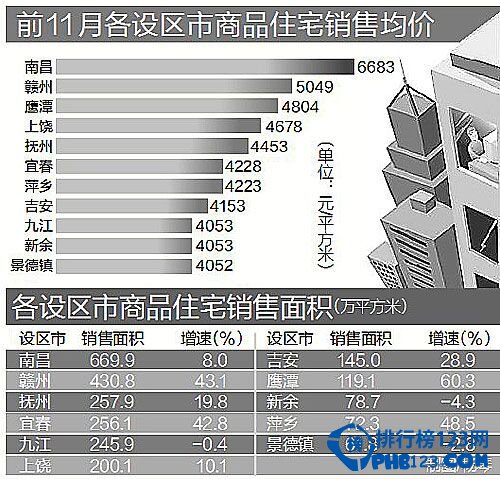 最新江西房价排名，全省房价基本稳定