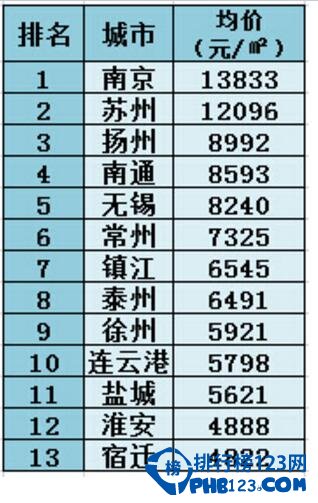 最新江苏房价排名，江苏房价走势情况