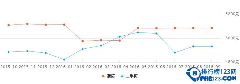 最新吉林房价各行政区排名，吉林房价趋势