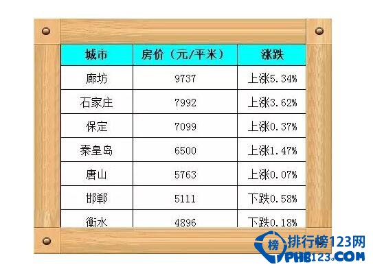 最新河北房价各市排名，廊坊房价高涨不歇