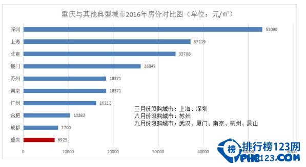 最新重庆房价各区排名，全国易购房排名第四