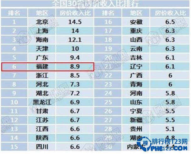 最新福建房价各区排名，购房难度全国第六
