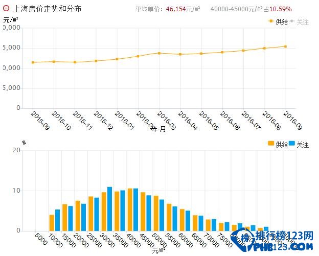最新上海房价各区排名，上海房价涨幅为世界第二