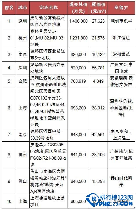 2016年1-6月最全地王排行榜 房地产还这么热？