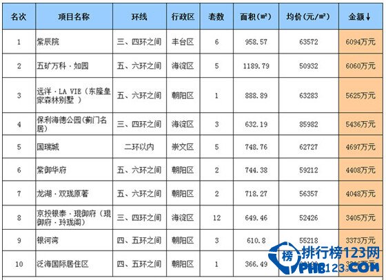 2015年5月豪宅成交金额排行榜