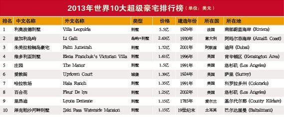 世界豪宅排行榜 2014世界十大超级豪宅