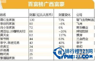 广西富豪排行榜2014