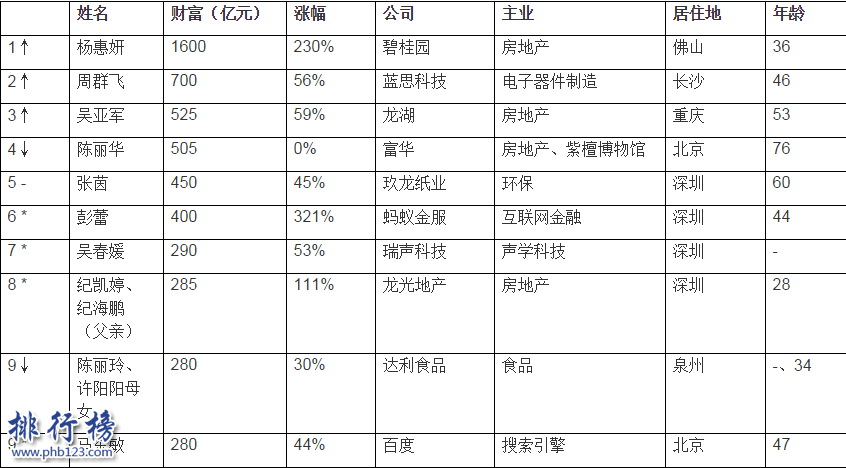 2017胡润女企业家榜：全球最有钱的5个女企业家都在中国！