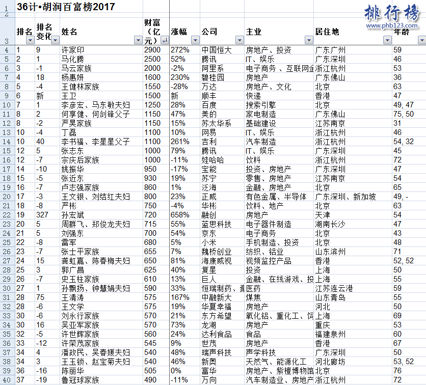 胡润百富榜2017名单top100完整版：榜首许家印，前十仅一名女性