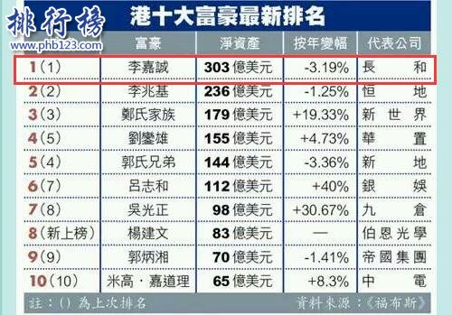 李嘉诚身价多少亿2017 312亿身价是香港首富