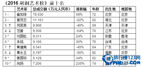 【胡润艺术榜】2016胡润艺术家排行榜【完整榜单】