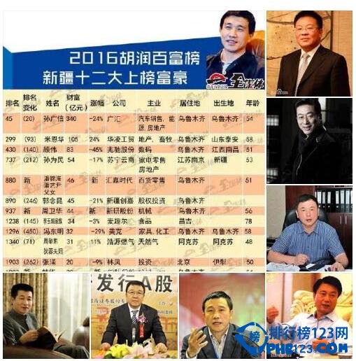 2016胡润百富榜新疆富豪，孙广信为新疆首富(身价340亿)