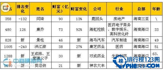 海南富豪排行榜2016，鹿回头闫琦成海南首富(90亿)