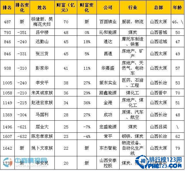 山西富豪排行榜2016，百圆裤业杨建新成山西首富