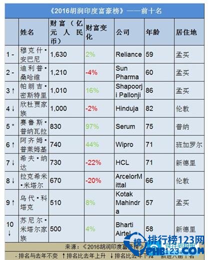 胡润印度富豪排行榜2016 印度首富财富1630亿