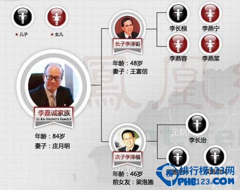 香港四大家族 总资产达778亿美元