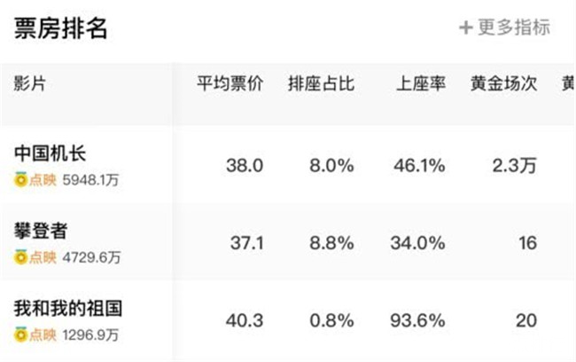 中国机长票房夺冠 流量效应依旧不容忽视