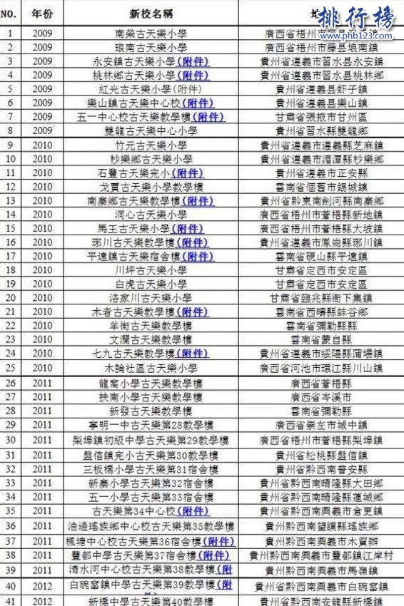 古天乐支助了多少所希望小学？2017古天乐希望小学名单一览表