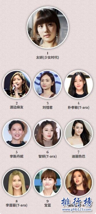 2017全球女明星中国人气排行榜,金泰妍夺冠,迪丽热巴第七