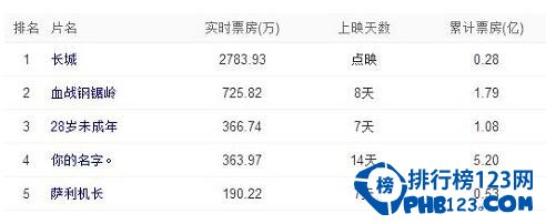 张艺谋《长城》电影票房预测，国内票房预计10亿