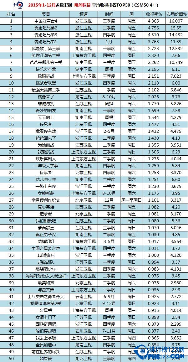 2015年综艺节目收视率排行榜 浙江卫视包揽前四