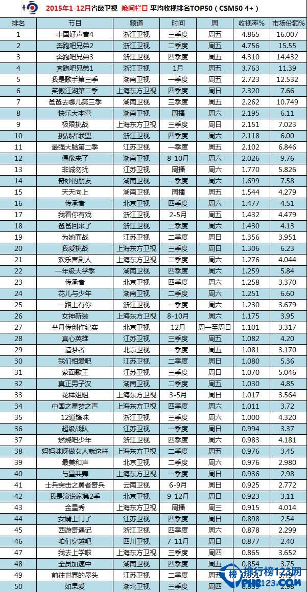 2015年综艺节目收视率排行榜 浙江卫视包揽前四