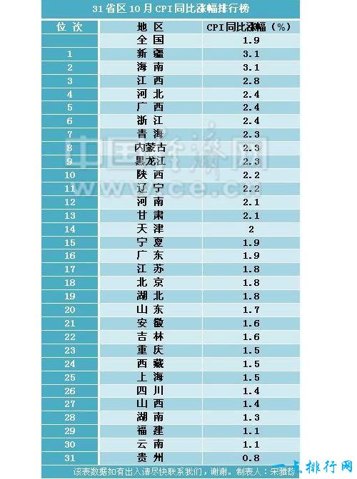 10月CPI涨幅排行榜出炉 新疆海南以涨幅3.1%并列第一