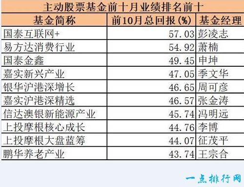 前10月表现最牛基金榜单 白酒股上涨近7成