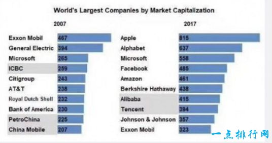 全球市值最高公司排行榜