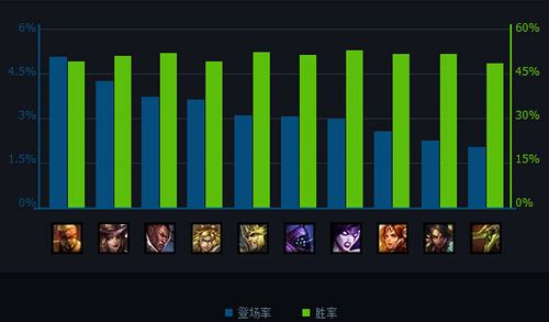 lol黄金、铂金分段英雄胜率排行榜2014