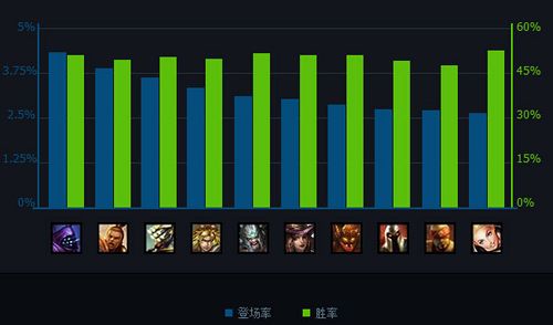 lol国服青铜分段英雄胜率排行榜2014