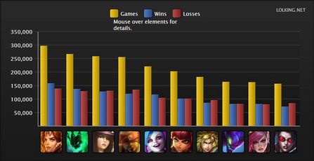 lol英雄胜率排行榜2014