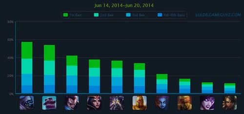 美服LOL英雄排行榜