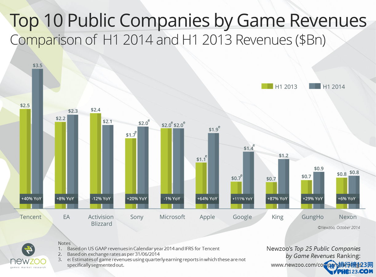 2014上半年游戏公司收入排名