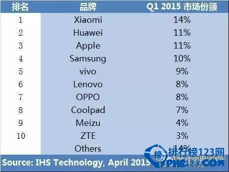 中国智能手机销量排行榜2015