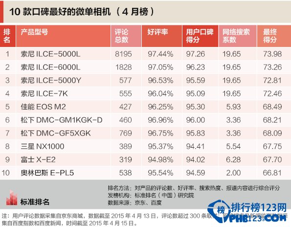 【微单相机排行榜2015】微单相机哪个牌子好