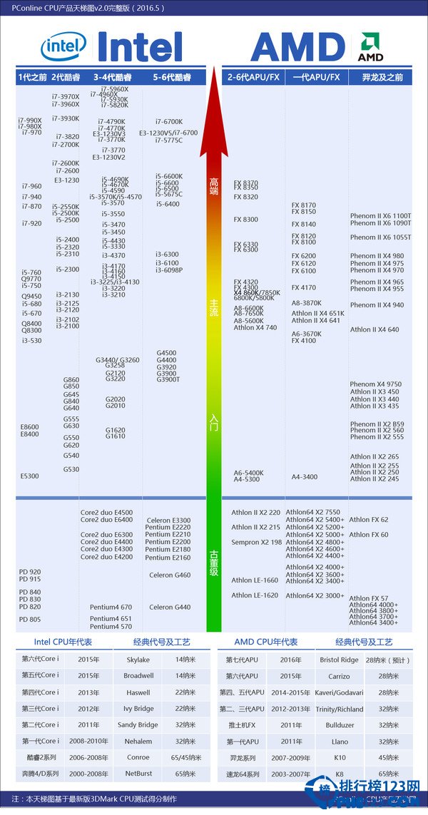 最全cpu性能排行榜，cpu性能排行天梯图