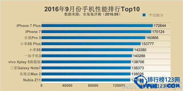 2016年9月手机性能排行榜：iPhone7 Plus、iPhone7霸占一二名