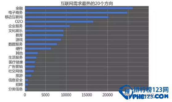2016年互联网行业薪酬排名，游戏类和技术类薪酬最高(工资过万)