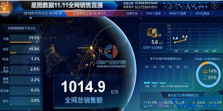 2016双十一各类商品销售额排名,商品品牌销售额排名