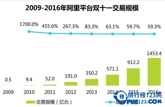 2016各电商平台双十一销售额市场占比，天猫占比最高